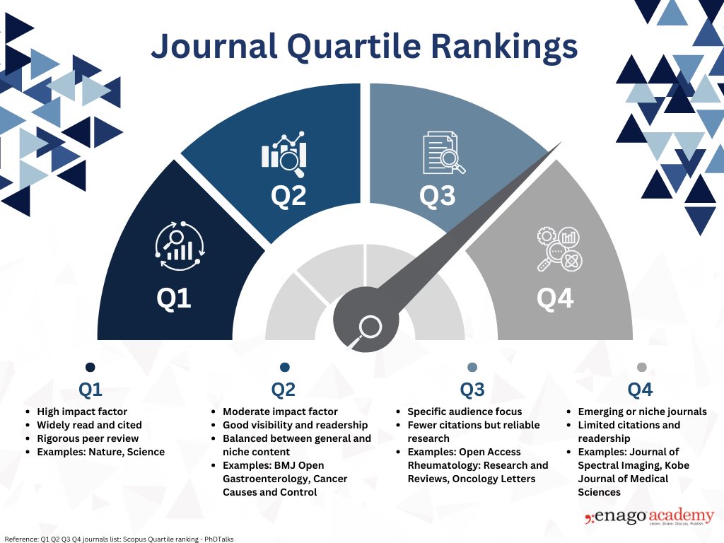 Publishing in a Q1 journal isn’t luck — it’s preparation.

✔️ Choose a strong, relevant topic
✔️ Make sure your methods are solid
✔️ Focus on quality over quantity
✔️ Write clearly, don’t overcomplicate
✔️ Read the journal’s scope carefully
✔️ Accept criticism, improve, resubmit