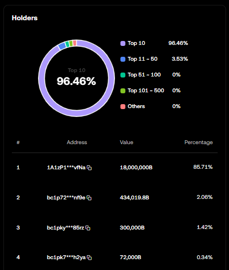 CloverBRC20's tweet photo. Today we have completed a great work and transferred 18000T of four-leaf clover inscriptions to Satoshi Nakamoto. This is the beginning of community-driven and community-autonomous. https://t.co/cfbwqdOcck