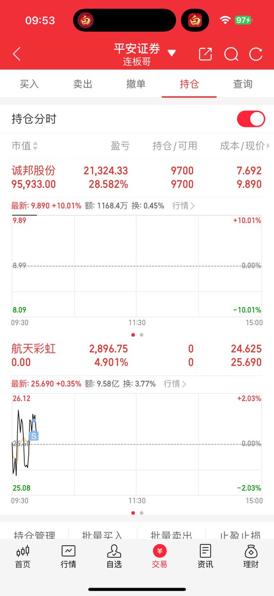 AT11759969's tweet photo. 📆2025年7月1号进场第八天

💰本金10万，只做打板🎬一进二

📝持有：诚邦股份，成本价：7.69

📝卖出：航天彩虹，盈利+4.9%

✍🏻你们跟车的，请自行把握落袋！你们可以继续格局，也可以跟我一起走了， https://t.co/Mv9EbsKacJ