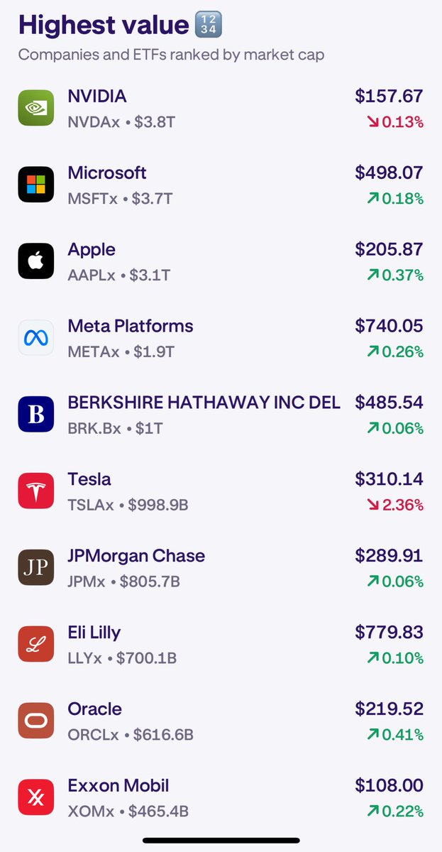 Kraken 确认已正式上线「币股」交易市场，推出名为 xStocks 的代币化美股交易服务📈
支持 60+ 美股 &amp; ETF，通过 Solana 区块链 实现全球非美国用户的 24/5 全天候交易。

🪙 什么是 xStocks？
• 每个 xStock（如 AAPLx、TSLAx）背后一比一托管真实股票，由 Backed Finance 管理
• 基于 Solana 的 SPL