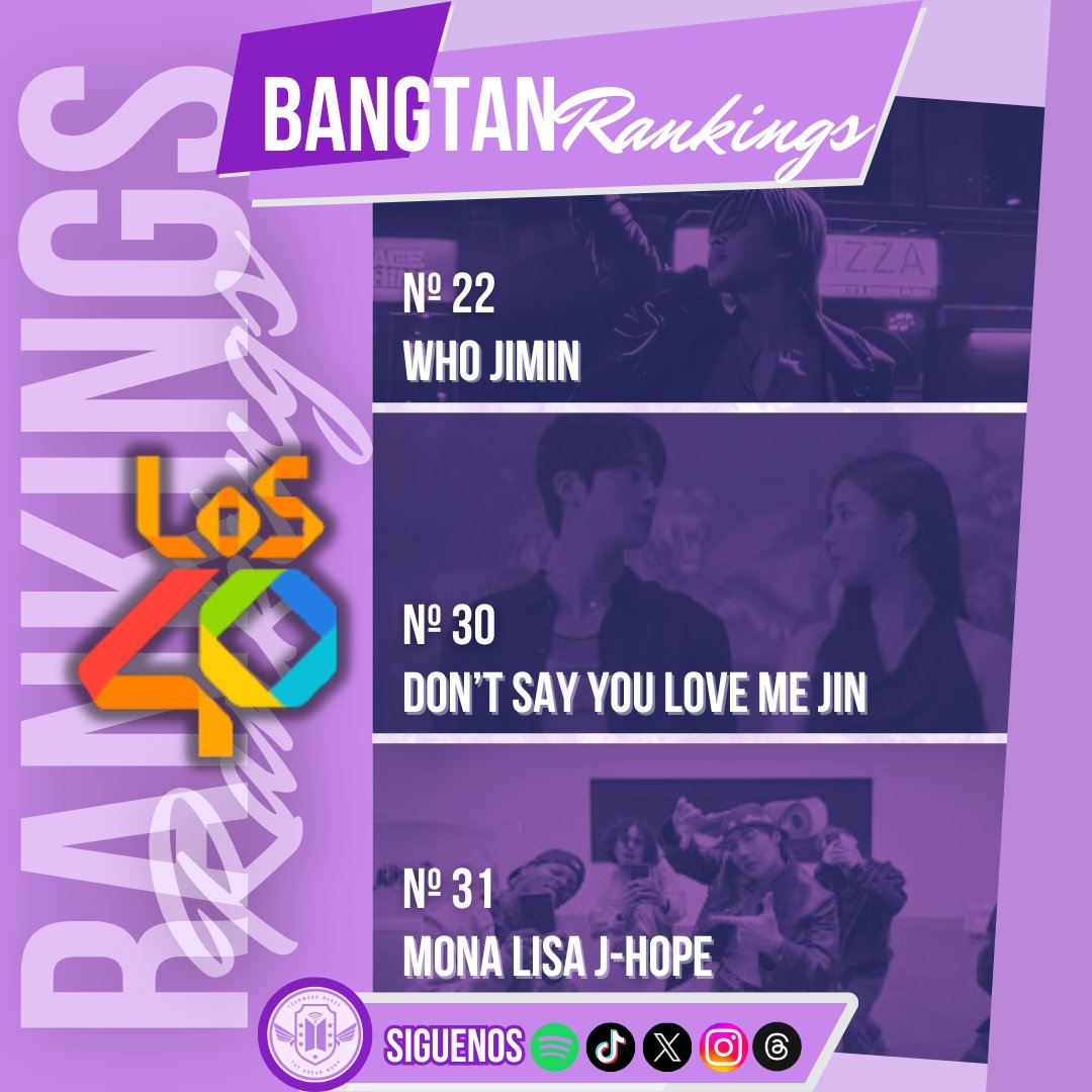 📌BANGTAN Info| 📈 Rankings

📻 Radio Los40

#Jimin #JHOPE y #Jin siguen una semana más presentes en la Lista Los40
 
🔽Nº22 (-1) Who de Jimin
⏸️N°30 (=) Don't Say You Love Me de Jin
⏸️N°31 (=) MonabLisa de J-Hope

Solicita estas canciones al
📱+56958792865
Y vota en la Web o App
