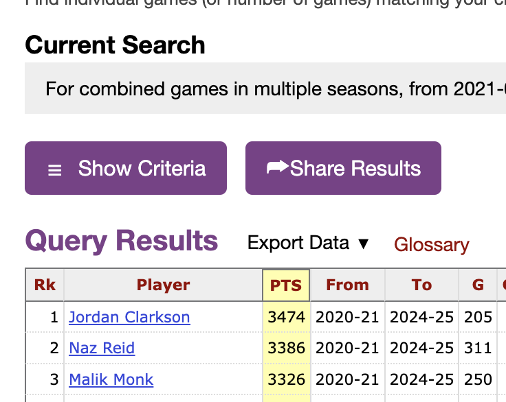 Tommy Beer (@tommybeer) on Twitter photo Most points in the NBA off the bench this century:
1. Jordan Clarkson: 3,474
2. Naz Reid: 3,386
3. Malik Monk: 3,326
(Also, Clarkson has the highest plus/minus among those three during this stretch):
Clarkson: +472
Naz: +8
Monk: +232 Most points in the NBA off the bench this century:
1. Jordan Clarkson: 3,474
2. Naz Reid: 3,386
3. Malik Monk: 3,326
(Also, Clarkson has the highest plus/minus among those three during this stretch):
Clarkson: +472
Naz: +8
Monk: +232