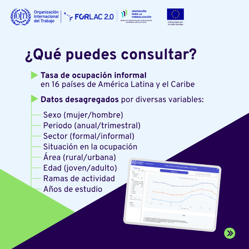 OITAmericas's tweet photo. 📊 Datos comparables, desagregados y actualizados sobre la informalidad laboral en América Latina y el Caribe con el Dashboard sobre ocupación informal en la región, desarrollado por OIT. 🌎

 Disponible aquí 👉 https://t.co/FRDaZ7y9fW

#FORLAC2 #SolucionesInnovadoras