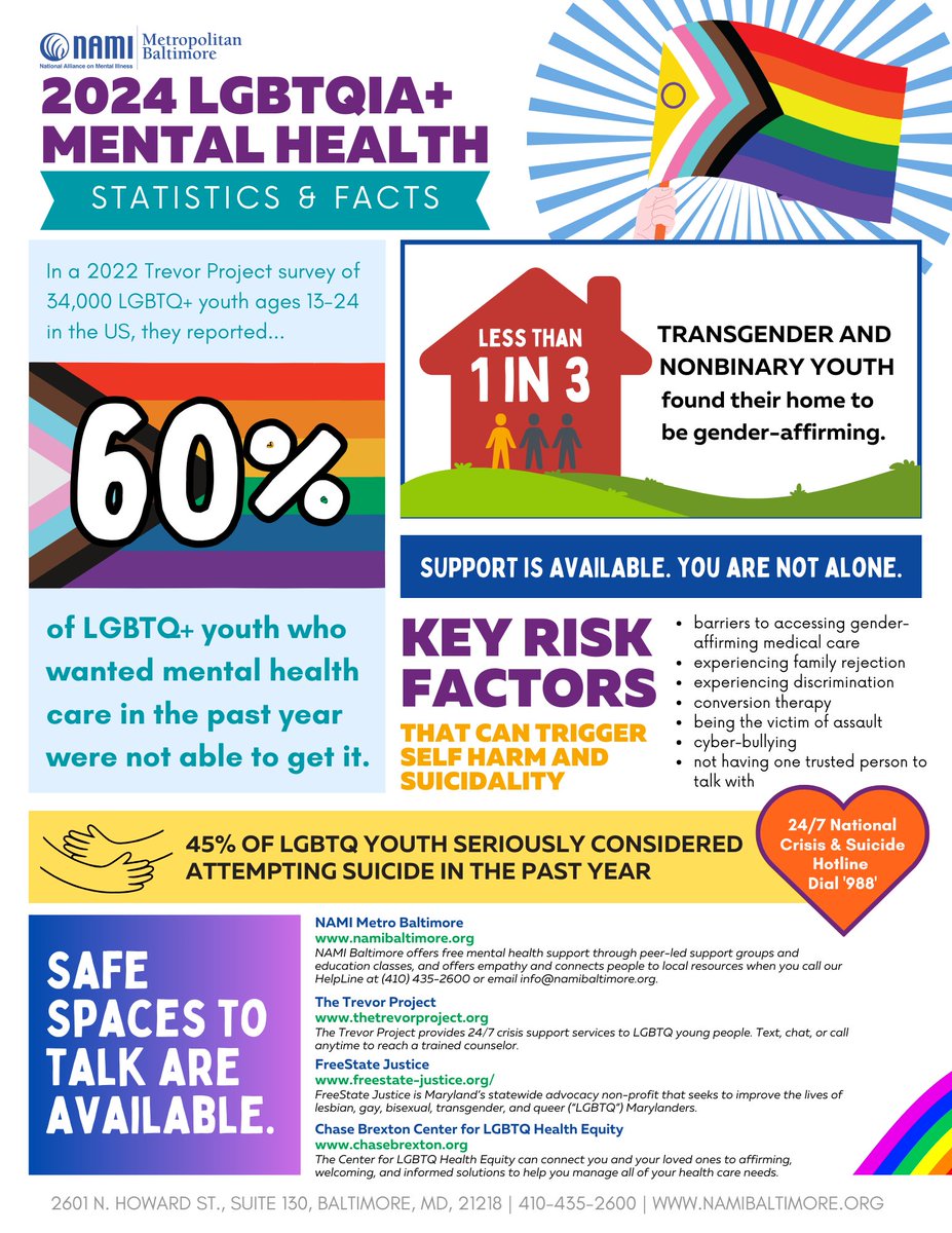 LGBTQIA+ youth face unique mental health challenges. Let’s uplift them—every day.

Support resources: sbee.link/cbjd98rqkp.

Thank you, @NAMI Metropolitan Baltimore, for this great information!

#LGBTQYouth #PrideMonth #ChildrensMentalHealthMatters