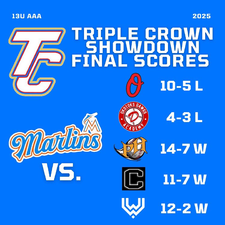 Our 13U Fish finished 5th this weekend - finishing off the TC tournament strong!