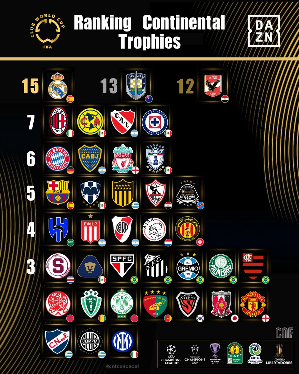 🏆MOST CONTINENTAL TROPHIES

Este es el Ranking de los Equipos con Más Campeonatos Continentales al 2025 en su Confederación. 🇨🇷Saprissa aparece como unico no Mexicano en el Ranking por CONCACAF.

Concacaf CC: 🇲🇽Cruz Azul y 🇲🇽América
Copa Libertadores: 🇦🇷CA Independiente