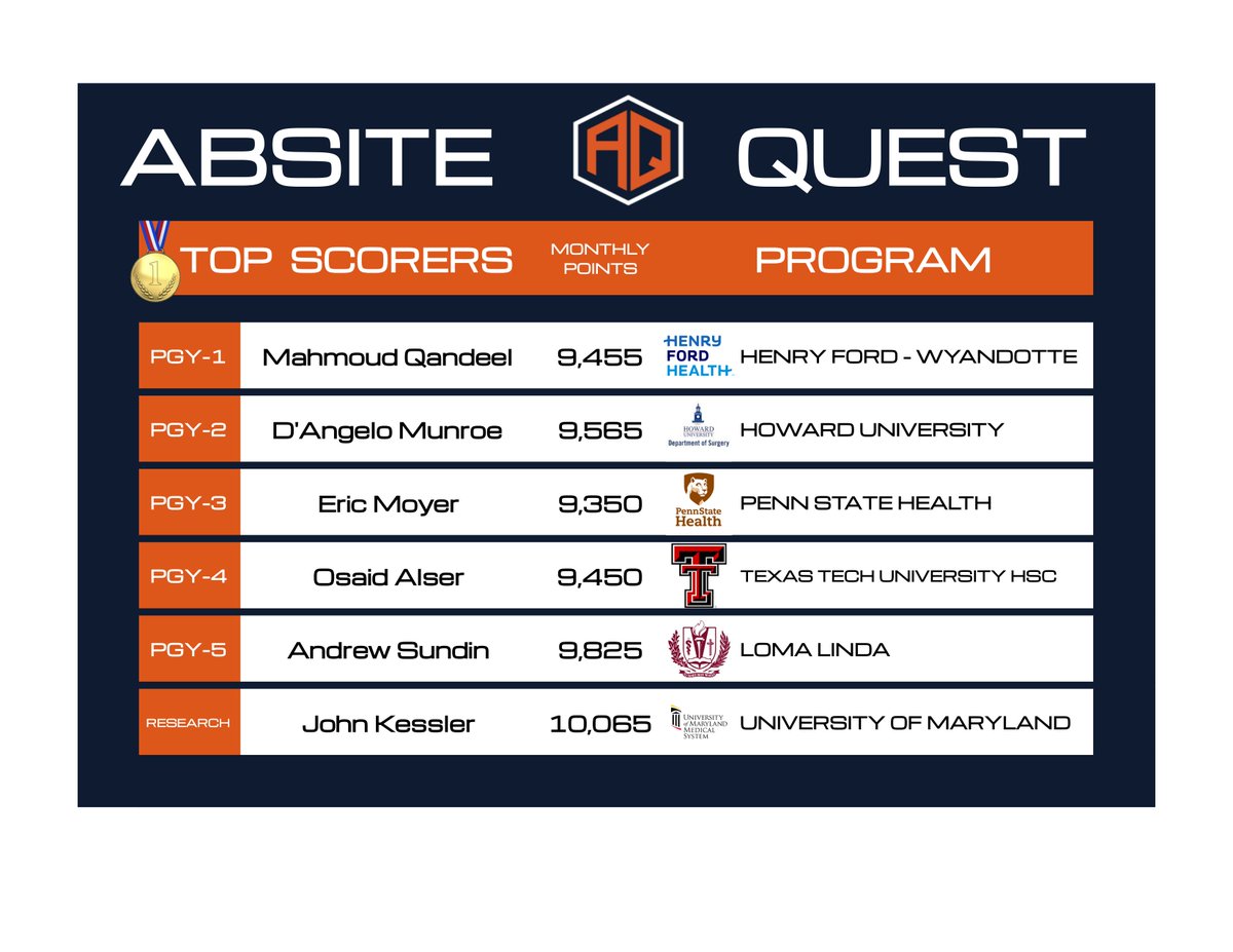 ABSITE Quest (@absitequest) on Twitter photo Congratulations to our June <a href="/ABSITEQuest/">ABSITE Quest</a> champion🏆🥳❗ Way to keep up the #ABSITE prep year-round and winning the $100 monthly grand prize 💰 Congratulations to our June <a href="/ABSITEQuest/">ABSITE Quest</a> champion🏆🥳❗ Way to keep up the #ABSITE prep year-round and winning the $100 monthly grand prize 💰