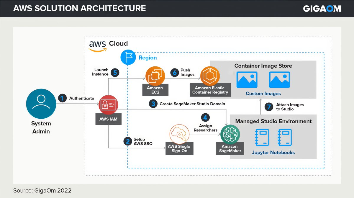 gp_pulipaka's tweet image. Benchmarking #AmazonSageMaker, #Azure, And Vertex AI. #BigData #Analytics #DataScience #AI #MachineLearning #IoT #IIoT #Python #RStats #TensorFlow #JavaScript #ReactJS #CloudComputing #Serverless #DataScientist #Linux #Programming #Coding #100DaysofCode  
geni.us/Benchmarking-S…