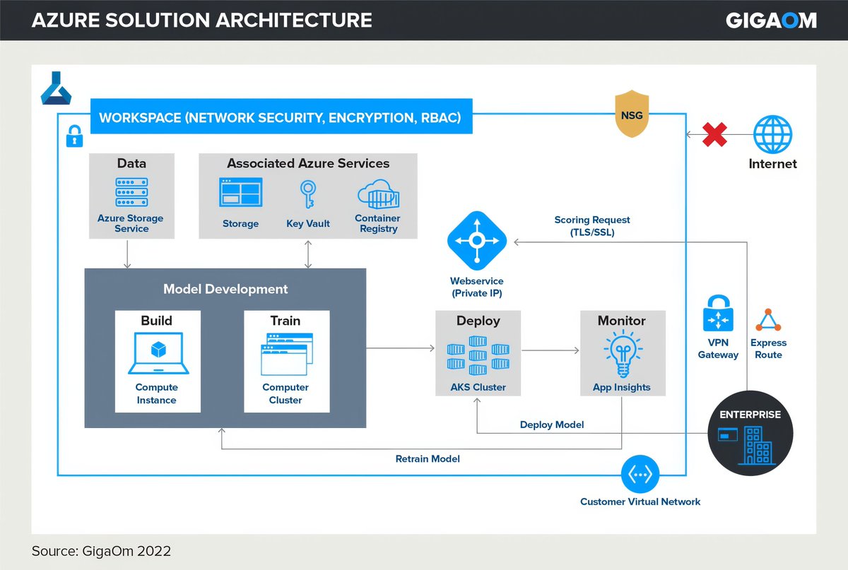 gp_pulipaka's tweet image. Benchmarking #AmazonSageMaker, #Azure, And Vertex AI. #BigData #Analytics #DataScience #AI #MachineLearning #IoT #IIoT #Python #RStats #TensorFlow #JavaScript #ReactJS #CloudComputing #Serverless #DataScientist #Linux #Programming #Coding #100DaysofCode  
geni.us/Benchmarking-S…