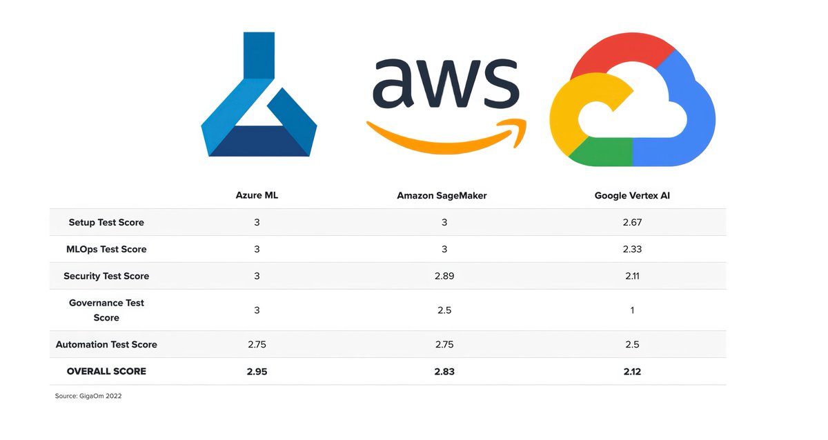 gp_pulipaka's tweet image. Benchmarking #AmazonSageMaker, #Azure, And Vertex AI. #BigData #Analytics #DataScience #AI #MachineLearning #IoT #IIoT #Python #RStats #TensorFlow #JavaScript #ReactJS #CloudComputing #Serverless #DataScientist #Linux #Programming #Coding #100DaysofCode  
geni.us/Benchmarking-S…