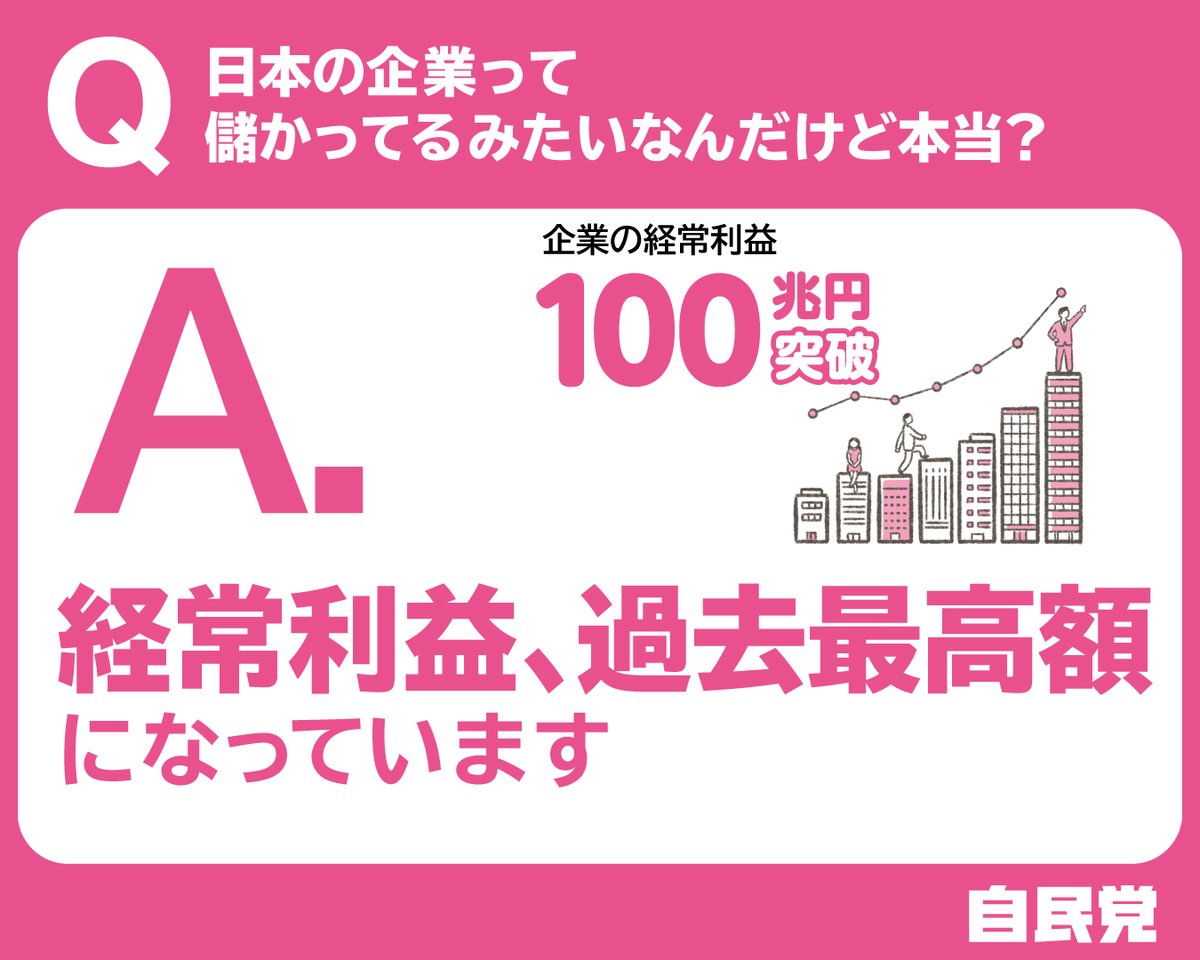 数字で見る経済再生Q&A ／ 🌟これからも自民党は経済の成長を支えます🌟 Q.日本の企業って儲かってるみたいだけど本当？🤔  A.2023年度に企業の経常利益（通常のビジネスで出た利益）が初めて100兆円を突破！円安で輸出収益が増加したことも大きな理由です。今後も企業の ...