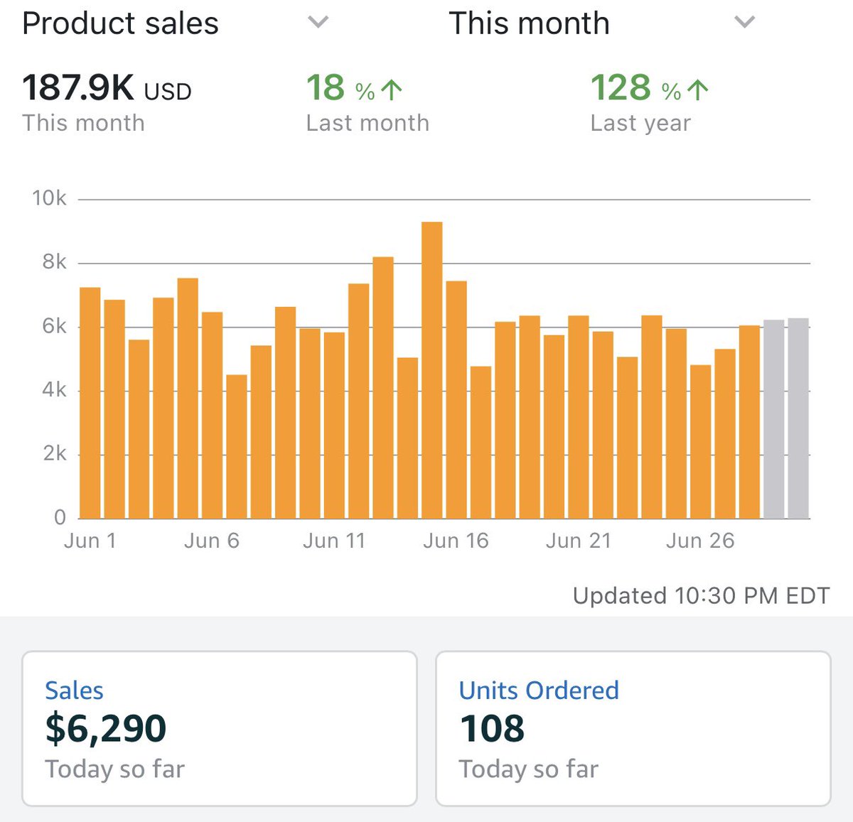HolmsieCooks's tweet image. Crushed my Q4 sales record by 20k this month
Cheers to June!
