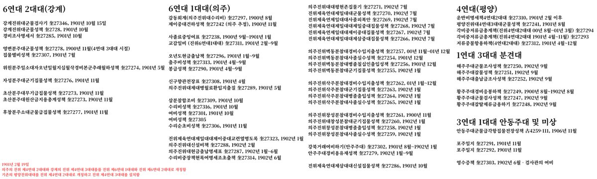 대한제국군 회계사료의 정리
좌) 내용별
우) 지역, 시기별