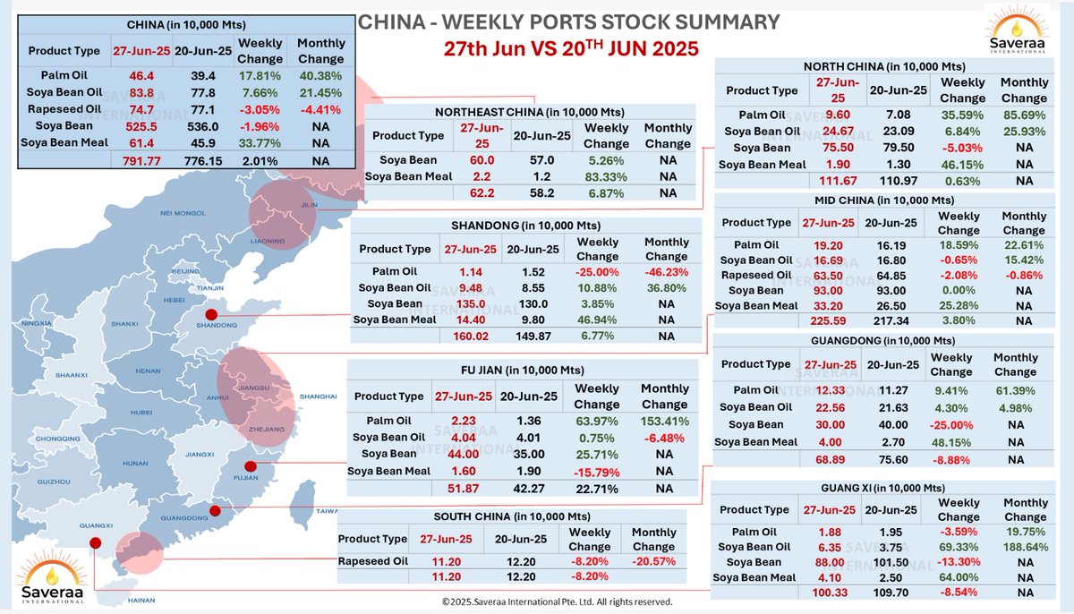 Saveraaintl's tweet photo. China’s Port Oil Stocks Surge! 🚢📈
AS ON 27TH JUNE 2025
Palm oil up 17.8%, soya bean oil up 7.7%, soya bean meal up 33.8% this week!
Total stocks hit 7.92 million tons!
#ChinaAgri #OilMarket #PortStocks #CommoditiesUpdate 🌱🛢️ https://t.co/SsWoZRg6zG