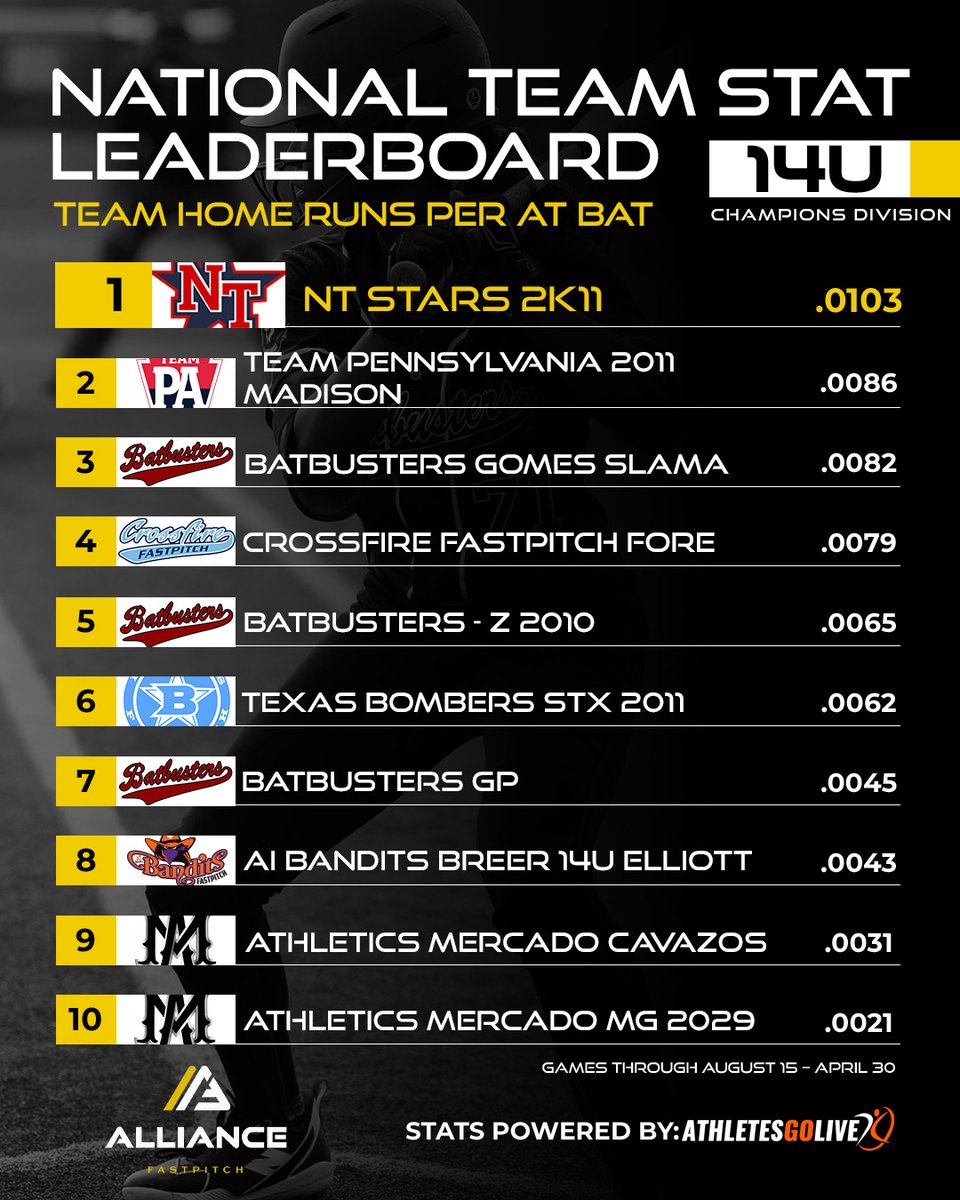 🌼 Spring Leaderboards 🌼  Last up...Top teams in home runs per at bat in the Champions Division (18U-14U)🥎

‼️ Athletes must have been registered Alliance members by January 31, 2025, to be eligible.
‼️ Leaderboard stats are based on games scored &amp; streamed with @aglsoftball
