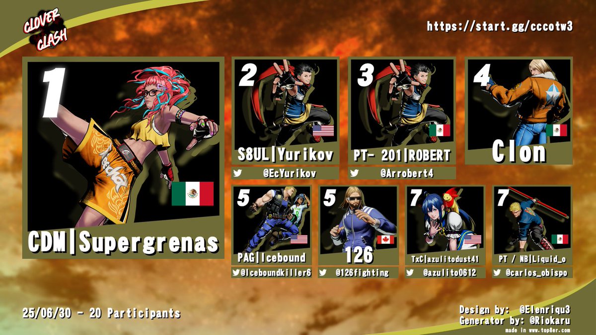 HUEBERT (@huebert47) on Twitter photo CONGRATS TO SUPERGRENAS FOR WINNING CLOVER CLASH #3 #FatalFury #COTW!
🎙️: <a href="/BlueSkyGuyBSG/">ONi | BlueSkyGuyBSG 🇭🇹</a> <a href="/_MrZippy/">Zippy</a>
Supergrenas / <a href="/EcYurikov/">S8UL | Yurikov</a> / <a href="/Arrobert4/">Robert</a> / Clon / <a href="/Iceboundkiller6/">Icebound</a> / <a href="/126fighting/">126</a> / <a href="/azulito0612/">Azulito0612</a> / <a href="/carlos_obispo/">Liquid_o</a> CONGRATS TO SUPERGRENAS FOR WINNING CLOVER CLASH #3 #FatalFury #COTW!
🎙️: <a href="/BlueSkyGuyBSG/">ONi | BlueSkyGuyBSG 🇭🇹</a> <a href="/_MrZippy/">Zippy</a>
Supergrenas / <a href="/EcYurikov/">S8UL | Yurikov</a> / <a href="/Arrobert4/">Robert</a> / Clon / <a href="/Iceboundkiller6/">Icebound</a> / <a href="/126fighting/">126</a> / <a href="/azulito0612/">Azulito0612</a> / <a href="/carlos_obispo/">Liquid_o</a>