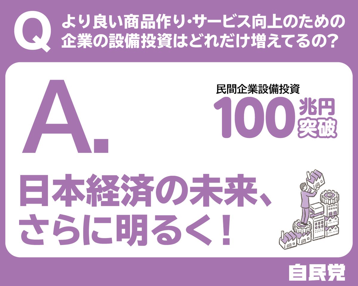 数字で見る経済再生Q&A ／ 🌟これからも自民党は経済の成長を支えます🌟  Q.より良い商品作り・サービス向上のための企業の設備投資はどれだけ増えてるの？🤔  A.2023年度に民間企業の設備投資が1991年度以来初めて100兆円を突破！今後も設備投資を喚起する政策で、日本経済 ...