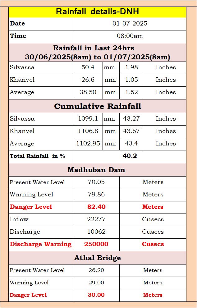#Rainfall2025 #Monsoon2025 #DadraNagarHaveli