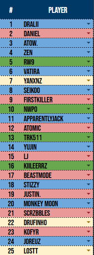 This was my pre-major top 25 btw... 😬
#RLCS