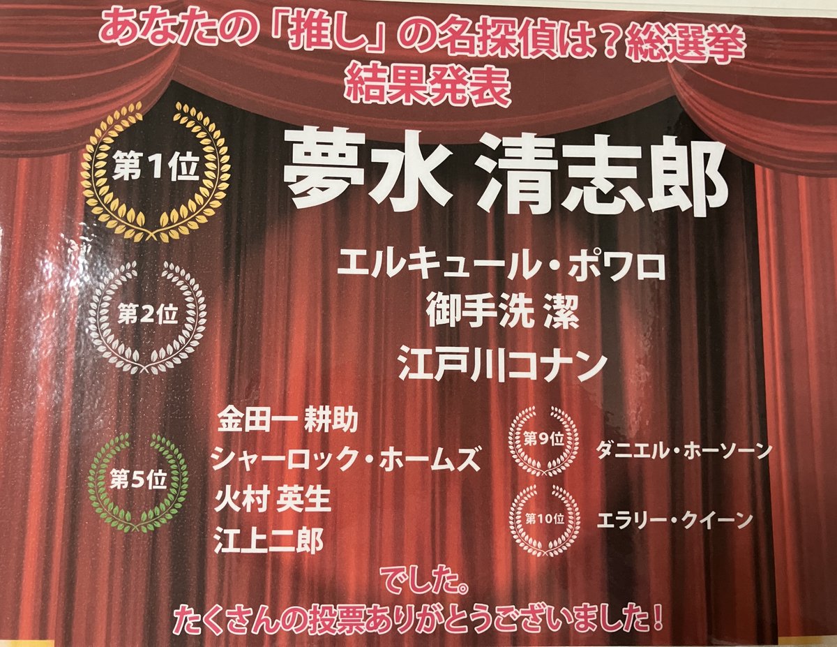 junkuike_bunbun's tweet image. そして「あなたの推しの名探偵は?」総選挙の結果発表です。僅差でこの順位になりましたが、どの票も皆さまのコメントに愛が溢れていてうれしかったです。本当に沢山の投票をありがとうございました!