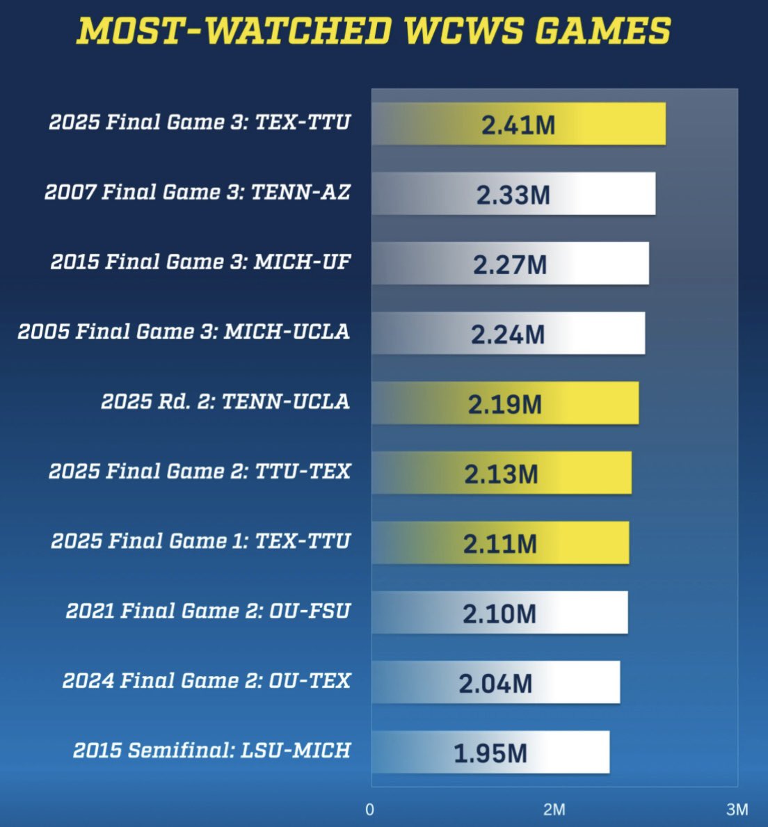 Top 🔟 Most-Watched Women’s College World Series Games.📺
<a href="/paulsen_smw/">Sports Media Watch</a>
