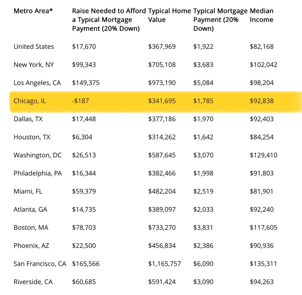 YIMBYTempe's tweet image. The average person in Phoenix metro household needs a $20,000 raise to afford a a home.
Anyone know any elected officials interested in allowing naturally affordable starter homes?