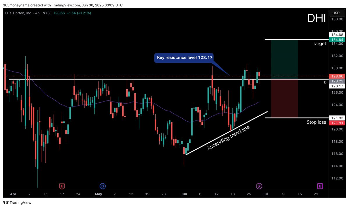 DwaveTrading's tweet image. Ticker DHI

key level 128.17
1-1 risk trade for around 5% return. Key breakout resistance level now support level at 128.17 target range 134.68 stop loss range 121.83
#StockMarket #SwingTrading #investing