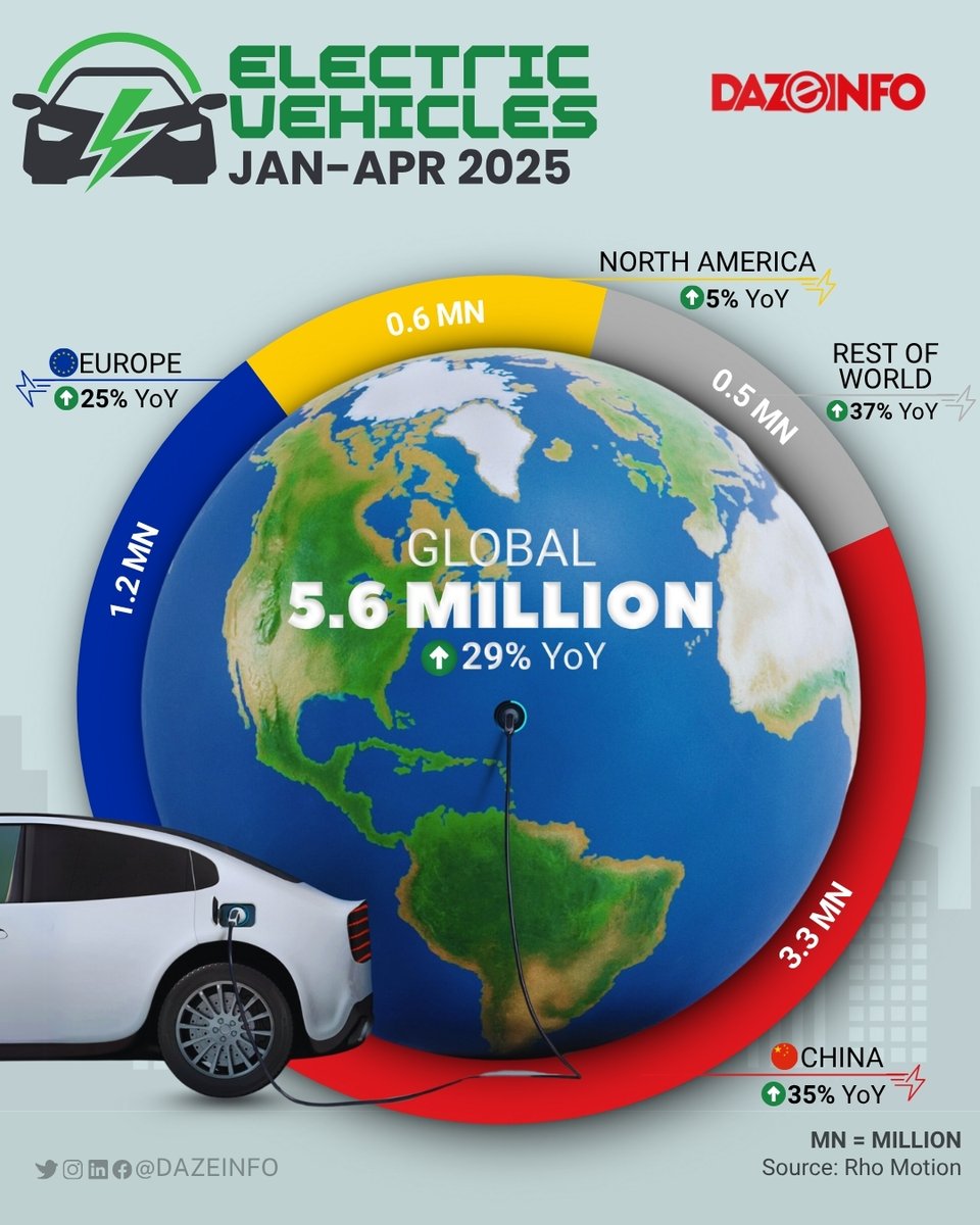 Global EV sales hit 5.6 million units in the first four months of 2025 ...
