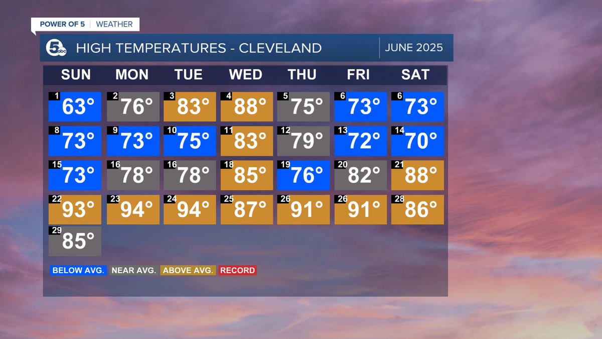 GOODBYE JUNE! 
It was another wet month with over 5 inches of rain in Cleveland which is more than 1 inch above average. It was also 1.4 degrees warmer than a typical June with 12 days above average, but there were also 10 days below average! Bottom line - A wild weather month!