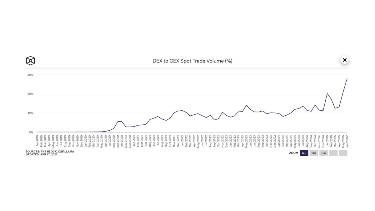 RyanChow_DeFi's tweet image. I see Web3 growth channels redirecting in the past months.
Users are no longer entering through the “traditional” funnel:
Centralized exchange → KYC → Buy → Explore.
Instead, they’re discovering apps via:
Wallet → DEX → Explore → Maybe KYC later
And this new flow is…