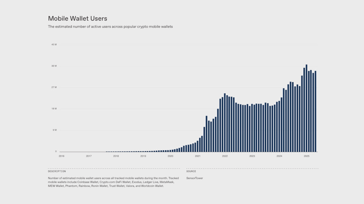 RyanChow_DeFi's tweet image. I see Web3 growth channels redirecting in the past months.
Users are no longer entering through the “traditional” funnel:
Centralized exchange → KYC → Buy → Explore.
Instead, they’re discovering apps via:
Wallet → DEX → Explore → Maybe KYC later
And this new flow is…
