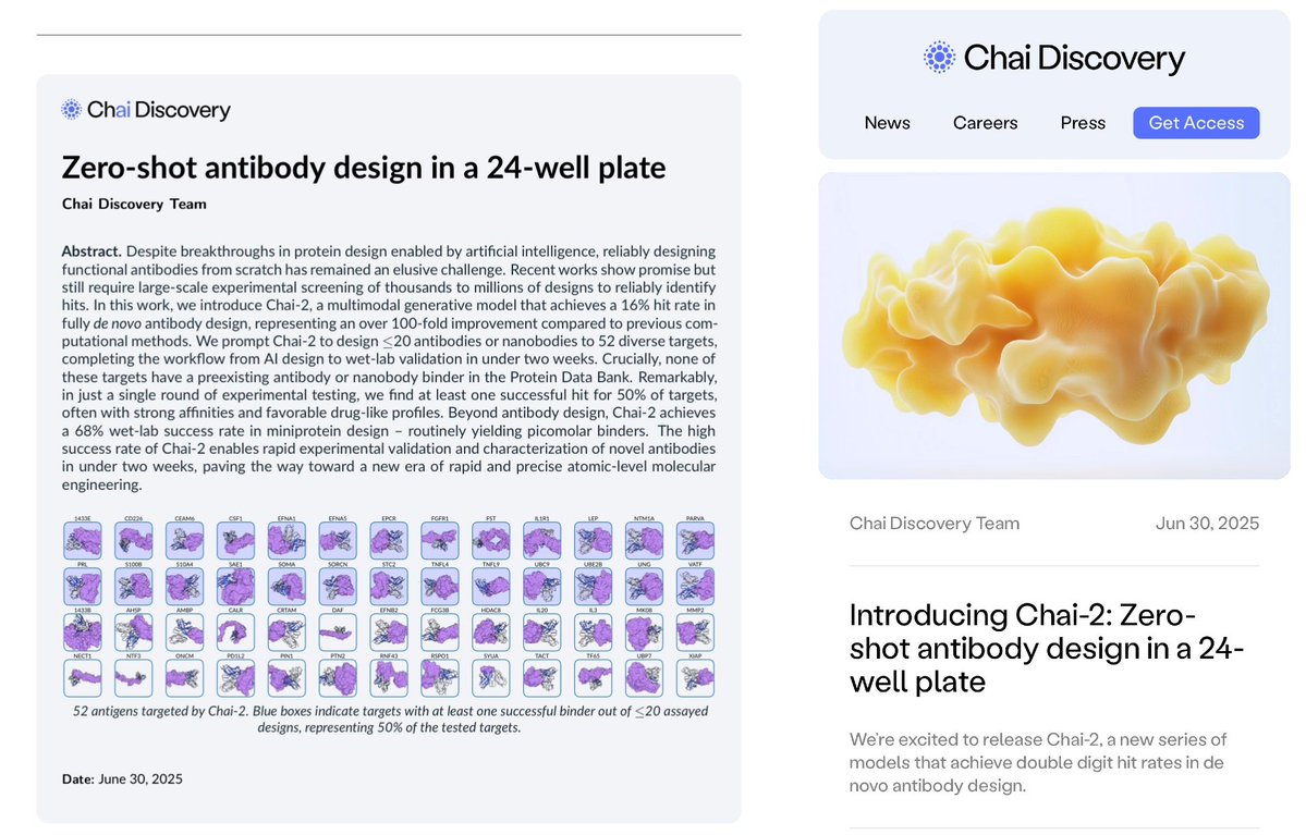 This startup just dropped an AI model that will save many many lives.

Chai-2 takes stubborn proteins and gives you a verified binder in 2wks, instead of 6-18mos. Its 16% hit rate is 100x better than previous methods!

Medicine development is about to get way cheaper and faster.