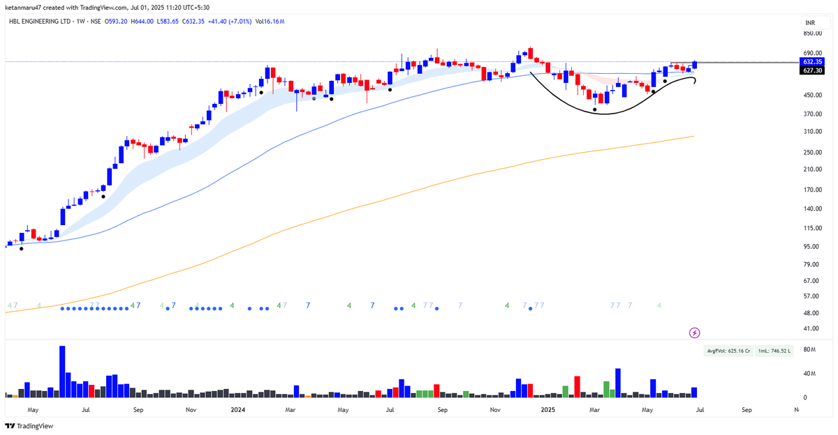 KetanMaruu's tweet photo. 🚀 #HBLENGINE – Strong Positional Setup

✅ Stage-2 Stock
✅ Multiple Pocket Pivots
✅ Dry Volume during Corrections
✅ Cup &amp; Handle on Weekly Chart
Looks Ready for Next Leg Up 📈

#StockMarket  #BreakoutStocks  #MomentumTrading https://t.co/6kuYt8uQxH