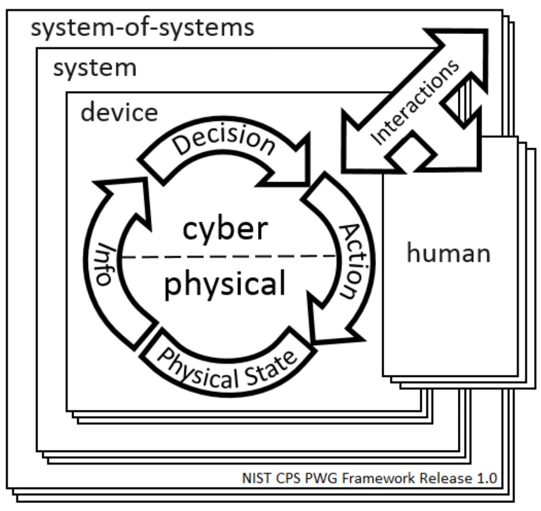 Imbackbitches45's tweet image. NIST: CPS PWG Cyber-Physical Systems (CPS) Framework Release 1.0 pages.nist.gov/cpspwg/
.
NIST cyberphysical systems search.brave.com/search?q=Nist+…