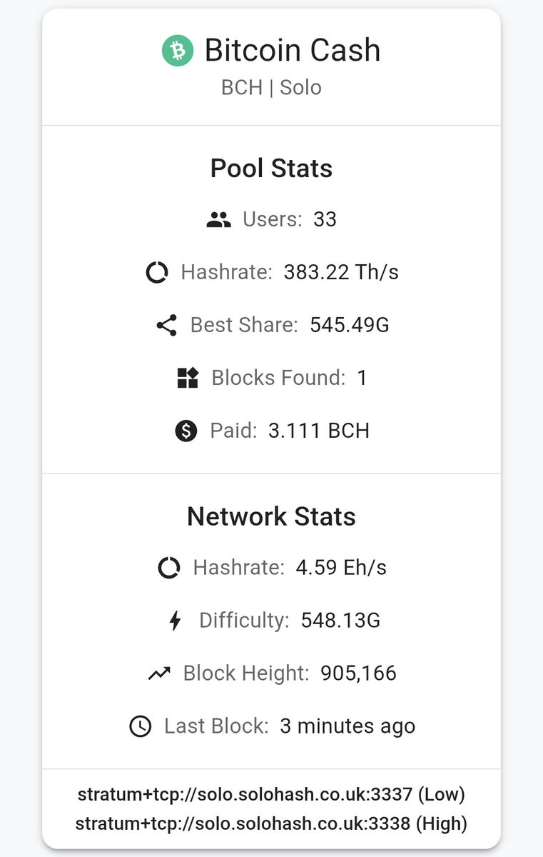We found our first Bitcoin Cash Block! 3.111 BCH paid out to one of our miners. That's a whopping £1,180! #Bitcoin #BitcoinCash #crypto #Mining #miningbtc
