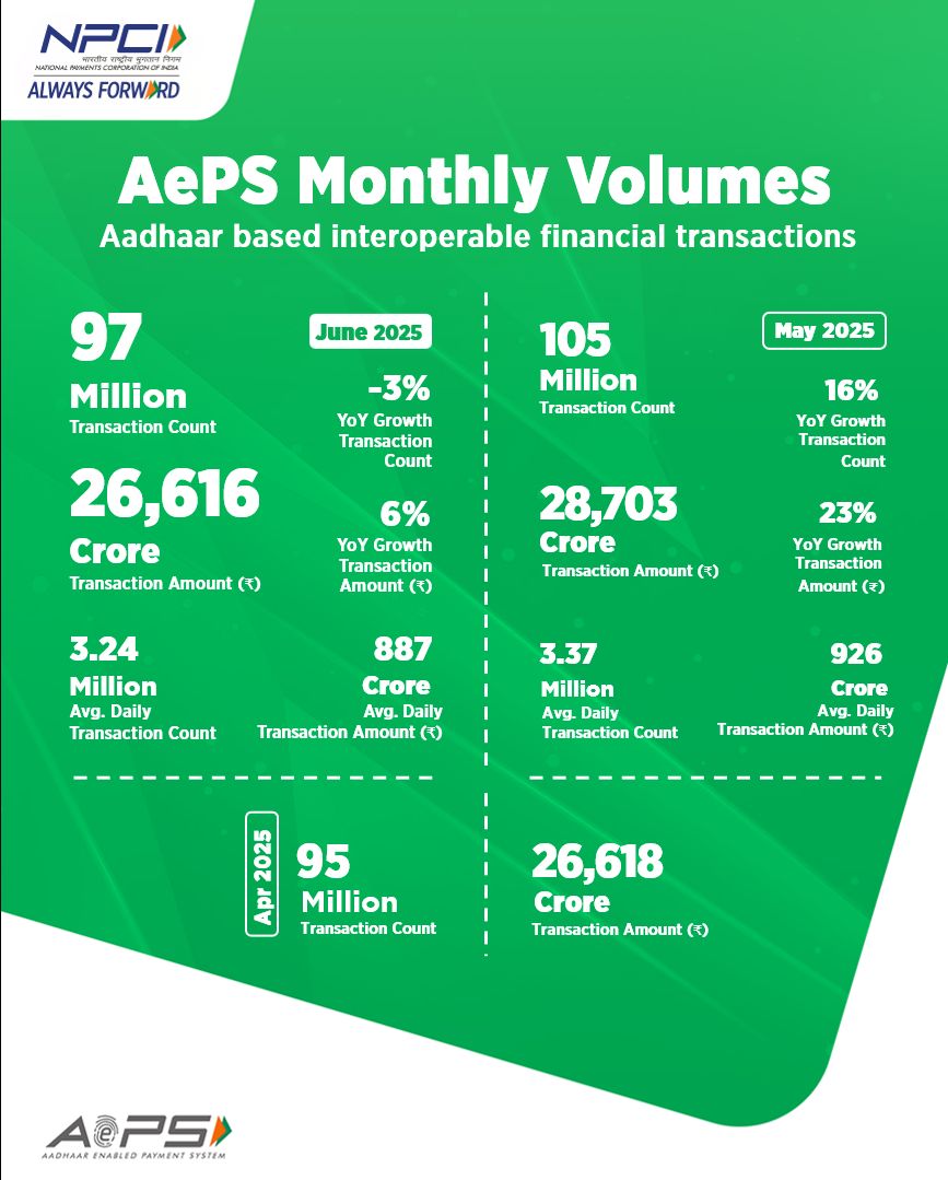 NPCI (@npci_npci) on Twitter photo We drive progress #AlwaysForward by enabling Aadhaar-powered, interoperable digital financial inclusion with AePS, bringing seamless access to services across India.
#AePS #DigitalPayments
<a href="/GoI_MeitY/">Ministry of Electronics & IT</a> I <a href="/_DigitalIndia/">Digital India</a> I <a href="/RBI/">ReserveBankOfIndia</a> I <a href="/UIDAI/">Aadhaar</a> I <a href="/dilipasbe/">Dilip Asbe ๐ฎ๐ณ</a> We drive progress #AlwaysForward by enabling Aadhaar-powered, interoperable digital financial inclusion with AePS, bringing seamless access to services across India.
#AePS #DigitalPayments
<a href="/GoI_MeitY/">Ministry of Electronics & IT</a> I <a href="/_DigitalIndia/">Digital India</a> I <a href="/RBI/">ReserveBankOfIndia</a> I <a href="/UIDAI/">Aadhaar</a> I <a href="/dilipasbe/">Dilip Asbe ๐ฎ๐ณ</a>