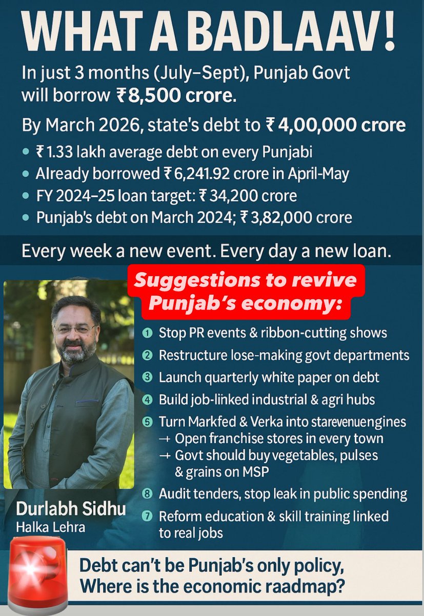 Raresidhu's tweet photo. What a Badlaav!
Punjab Govt to borrow ₹8,500 CR in 3 months.
By March 2026, debt to hit ₹4,00,000 CR — ₹1.33 lakh per Punjabi.

📉 Daily loans, weekly events. No roadmap.
🔧 Fix economy. Not PR.

#PunjabDebt #FiscalDisaster #BadlaavYaBarbaadi https://t.co/UYUxngfLF3