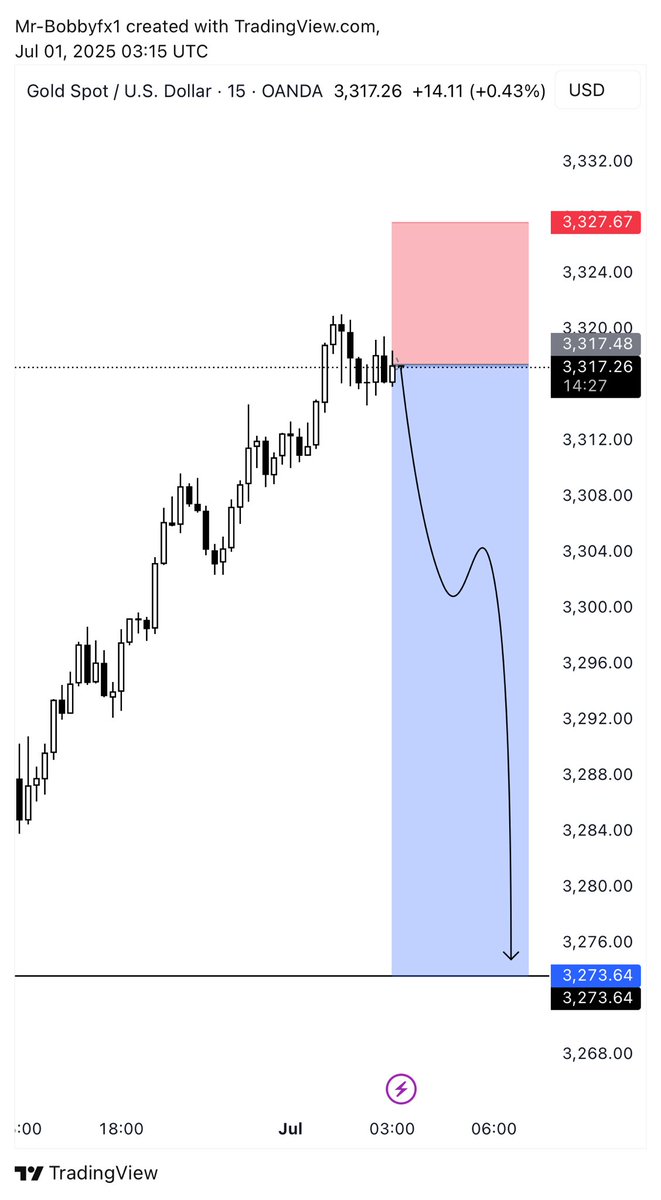Trader_Mind_Set's tweet photo. #XAUUSD   

Gold Short 3317.50

Take profit

~3307
~3300
~3290
~3280
~3272

Stop loss is 3327.67

This will win #الذهب $gold https://t.co/k39MyNfCif