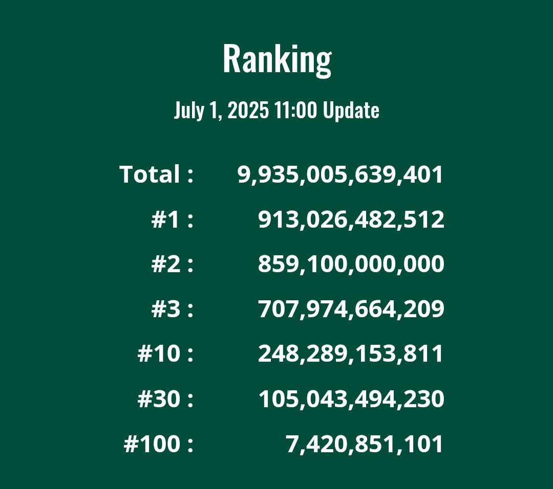 【BONSAI BANK速報】

Total: 9.93兆枚 (+1.85兆)
USD換算: $912,190
JPY換算: 1.31億円

We make Bonsai.