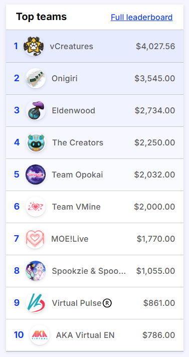 Did you know? VMine earned the #6 spot on the Teams Leaderboard for #VTSS2025?

Top 10! We raised a total of $2,000 dollars, thanks to you all!