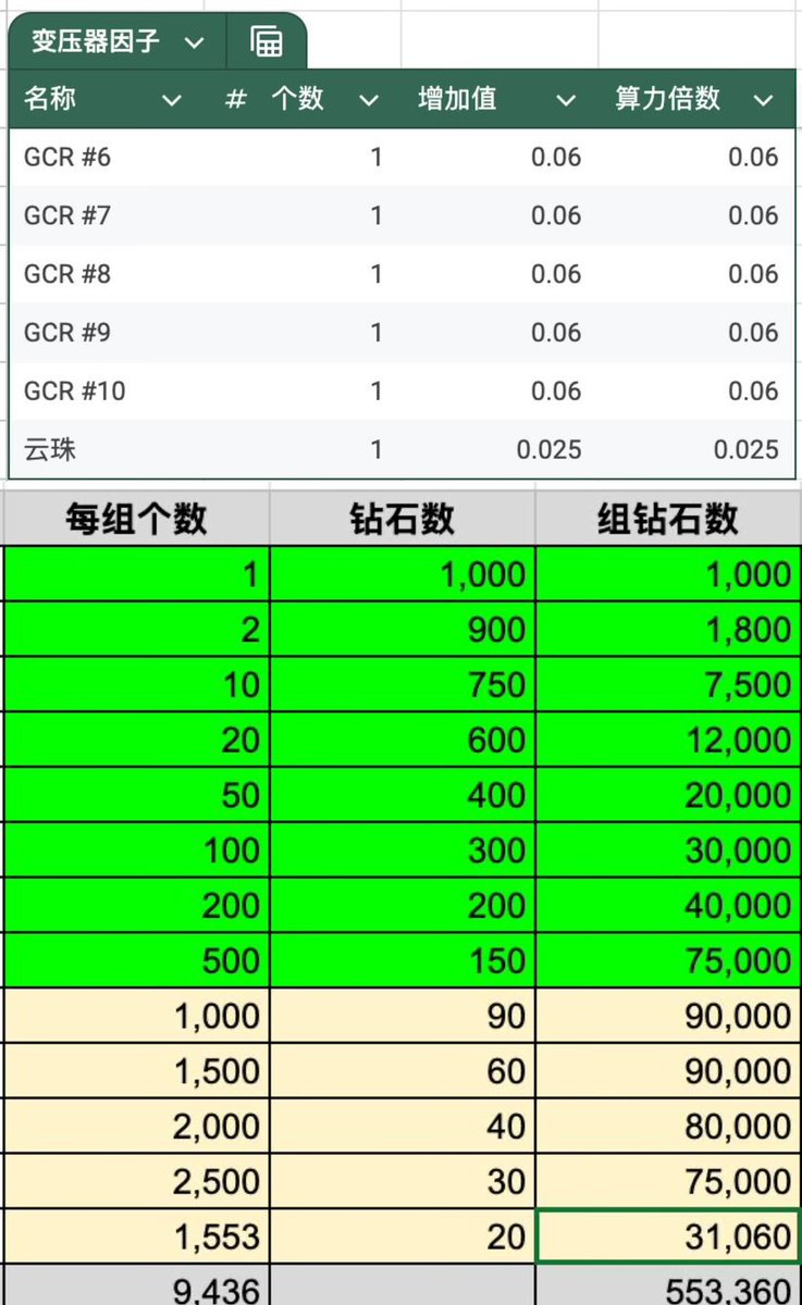 pophubio's tweet photo. 🔥 重磅发布｜蝉甲 S4 赛季挖钻模型上线！

💎 每日产钻总量：553,360 枚金钻，等你来挖！（比之前赛季减产46640枚）

⛏️ 三大算力因子决定你的产出上限：

🚀 1. 稀有度加成 —— 稀有即力量，最高 10倍算力
📈 2. 交易量加成 —— 越活跃，越猛，最高 10倍算力
⚡ 3. 变压器加成 —— 能量驱动，最高 10倍算力

🔮 变压器因子揭秘：

只需拥有任意一个，即可点燃变压核心，叠加可获得超倍算力！

云珠 · 苍渊 · 赤炎 · 幽冥 · 天衡 · 无极

⚙️ 单项变压倍数如下图展示，别让你的算力浪费在低配上！

📢 现在，选择你的策略，配置你的资源，释放你的变压力量！
💰 赛季金日开启，谁能挖出属于自己的金钻巅峰？

@goldencicadaPOW @dao_cicada