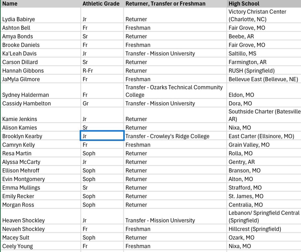 Ryan W. Collingwood (@rwcollingwood) on Twitter photo .<a href="/EvangelWBB/">Evangel Women's Basketball</a>’s 2025-2026 roster epitomizes local recruiting. Holy smokes.
See the locality of the new coaching staff: Madi Johnson-Wallace (Ash Grove), Hannah Woodcock (Webb City), Makaiya Brooks (Springfield Central) and Josie Sullivan (Norwood). .<a href="/EvangelWBB/">Evangel Women's Basketball</a>’s 2025-2026 roster epitomizes local recruiting. Holy smokes.
See the locality of the new coaching staff: Madi Johnson-Wallace (Ash Grove), Hannah Woodcock (Webb City), Makaiya Brooks (Springfield Central) and Josie Sullivan (Norwood).