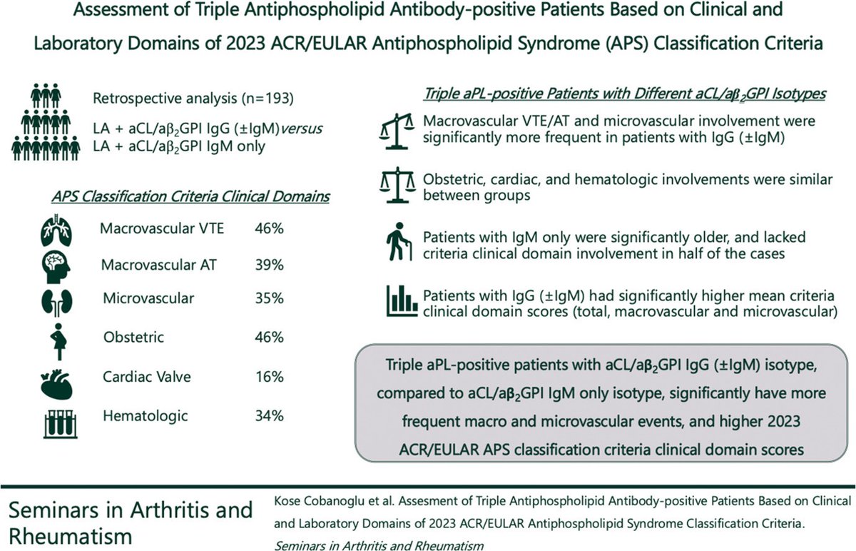 Characteristics of triple antiphospholipid antibody-positive patients based on 2023 ACR/EULAR antiphospholipid syndrome classification criteria
◦ Clinical domain involvement: macrovascular venous thromboembolism 46%, macrovascular arterial thrombosis 39 %, microvascular 35%,