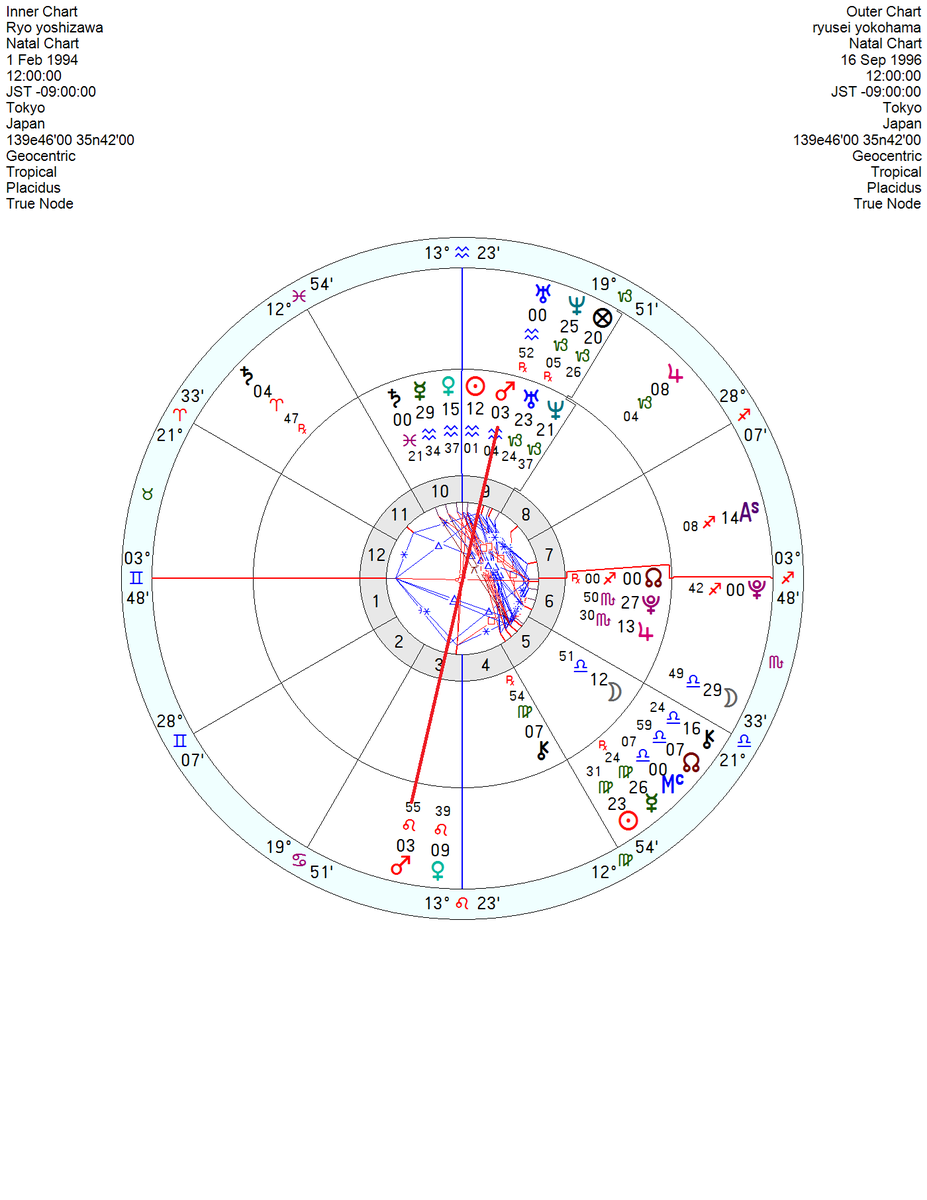 僕の周囲でもめちゃくちゃ盛り上がっている映画『国宝』。吉沢亮と横浜流星の演技がすごい、この二人でよかったという声が多いのでホロスコープ見たら…お二人の出生の火星がほぼ誤差なしで向き合っていてバチバチのライバル感。しかも水瓶と獅子で平等とブランドの対照が際立っていて…ホロスコープは