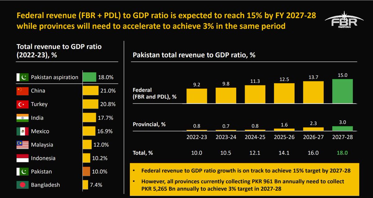 MadihaAbidAli's tweet image. FBR recorded a 26.2% increase in tax collection over last year. Of this increase, 31.4% came from autonomous growth, 33% from policy measures, and a remarkable 35.5% from enforcement, the highest enforcement-driven contribution in FBR’s history. #SmartEnforcement #FBR