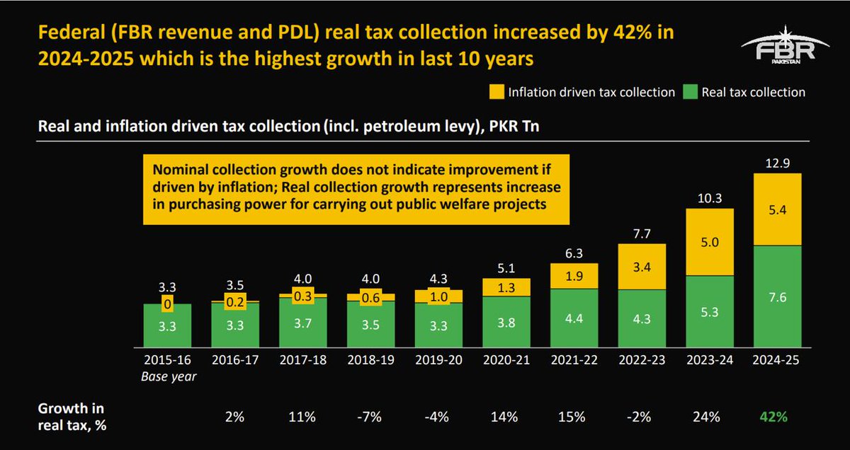 MadihaAbidAli's tweet image. FBR recorded a 26.2% increase in tax collection over last year. Of this increase, 31.4% came from autonomous growth, 33% from policy measures, and a remarkable 35.5% from enforcement, the highest enforcement-driven contribution in FBR’s history. #SmartEnforcement #FBR