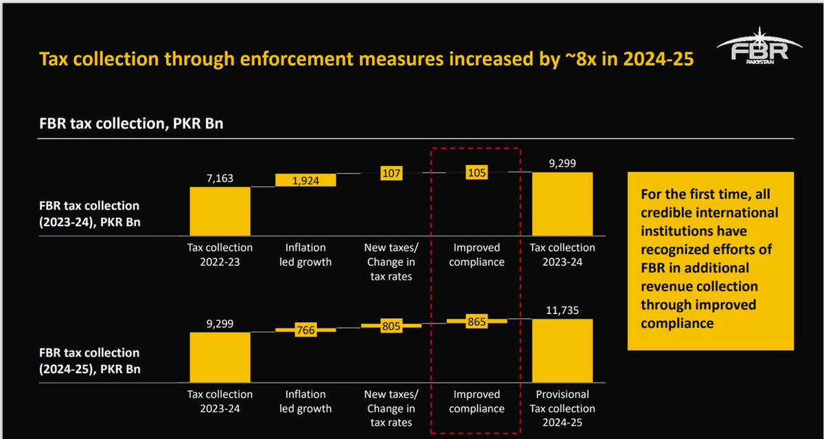 MadihaAbidAli's tweet image. FBR recorded a 26.2% increase in tax collection over last year. Of this increase, 31.4% came from autonomous growth, 33% from policy measures, and a remarkable 35.5% from enforcement, the highest enforcement-driven contribution in FBR’s history. #SmartEnforcement #FBR