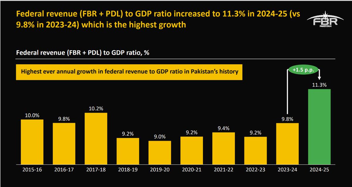 MadihaAbidAli's tweet image. FBR recorded a 26.2% increase in tax collection over last year. Of this increase, 31.4% came from autonomous growth, 33% from policy measures, and a remarkable 35.5% from enforcement, the highest enforcement-driven contribution in FBR’s history. #SmartEnforcement #FBR