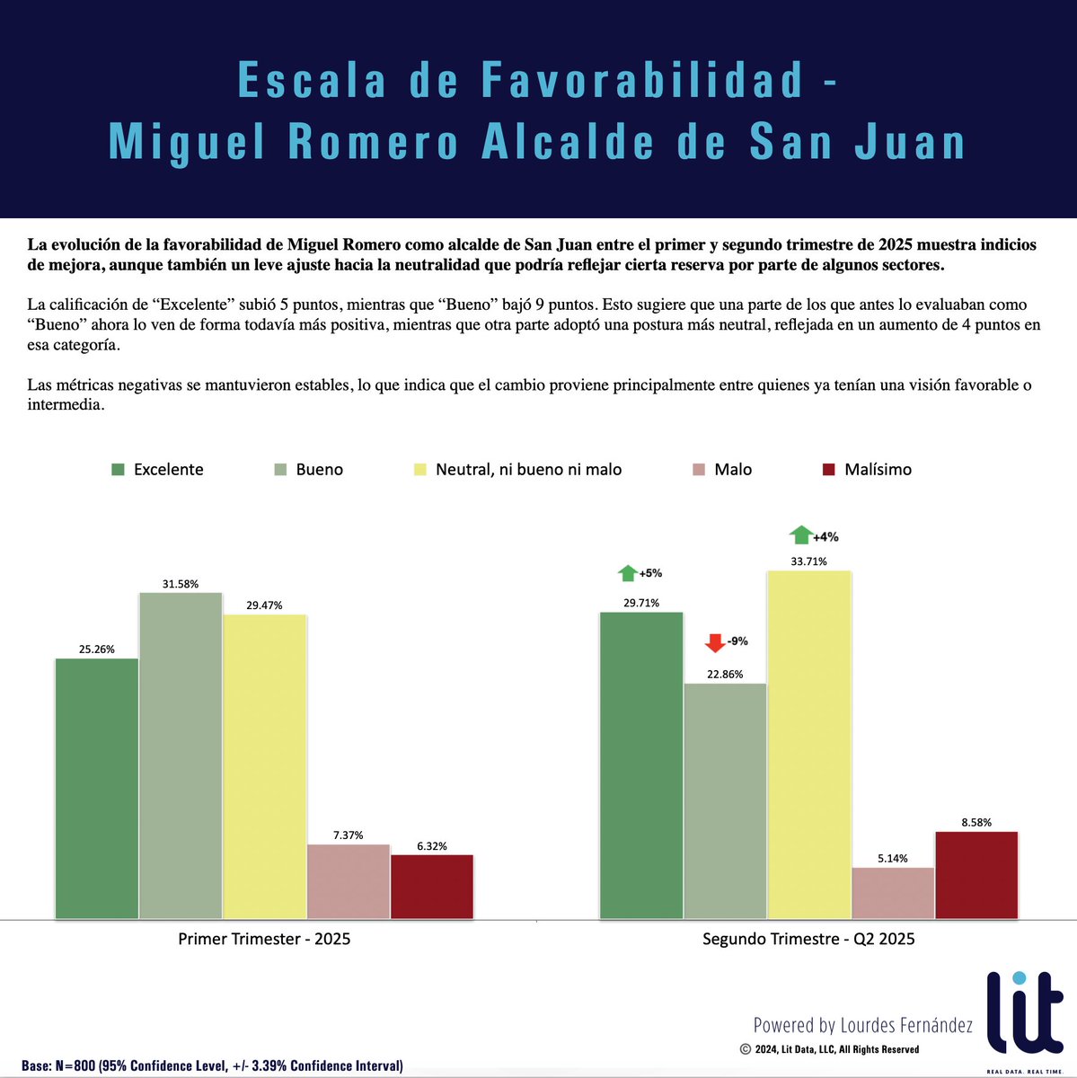 litdatapr's tweet image. TENDENCIAS DE FAVORABILIDAD HACIA MIGUEL ROMERO - JUNIO 2025

Entre el primer y segundo trimestre de 2025, la imagen del alcalde de San Juan, Miguel Romero, muestra señales de avance. 

Aumenta la calificación de &quot;Excelente&quot; (+5 pts), aunque parte del electorado parece adoptar…