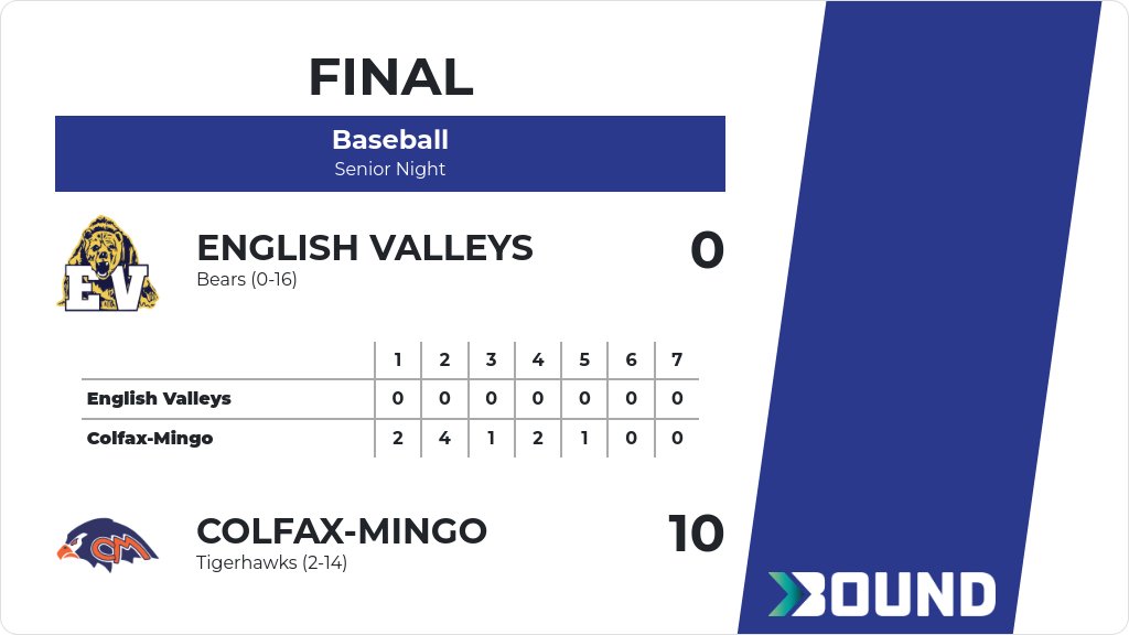 Baseball (Varsity) Score Posted - Colfax-Mingo Tigerhawks defeat English Valleys Bears 10-0. gobound.com/ia/ihsaa/baseb…